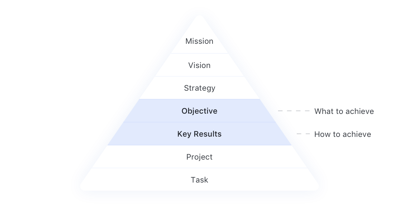 Vision, Mission and KPIs